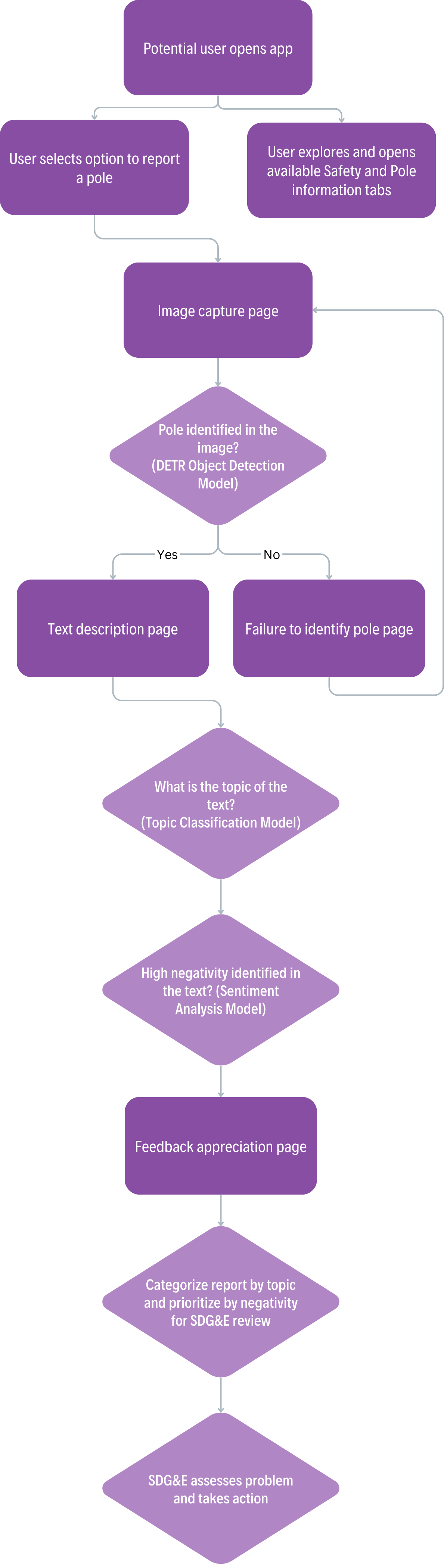 Flow Chart